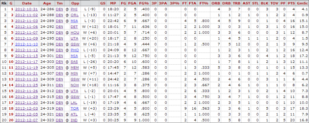 JaVale McGee 2012-13 Game Log for games played up to 12/7 (Courtesy: Basketball-Reference)