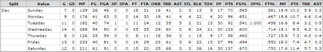 JaVale McGee - Daily split for the 2012-13 season (Courtesy of Basketball-Reference)