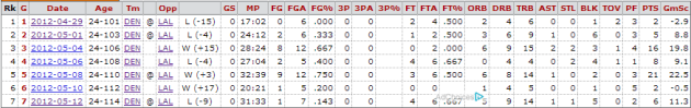 JaVale McGee Game Log 2012 NBA Playoffs (Courtesy: Basketball-Reference)