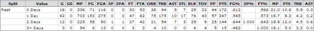 JaVale McGee split based on number of days rest for 2012-13 season (Courtesy: Basketball-Reference)