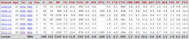 JaVale McGee production per-36 minutes