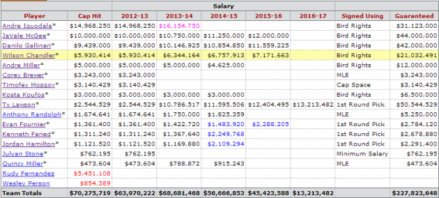 Denver Nuggets player payroll entering 2013-14